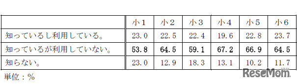 フィルタリングソフトの認知と利用