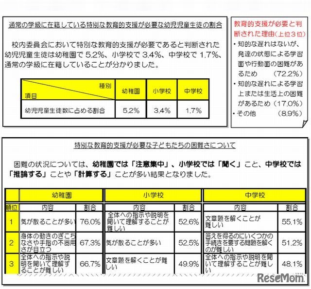 特別な教育的支援が必要な子ども