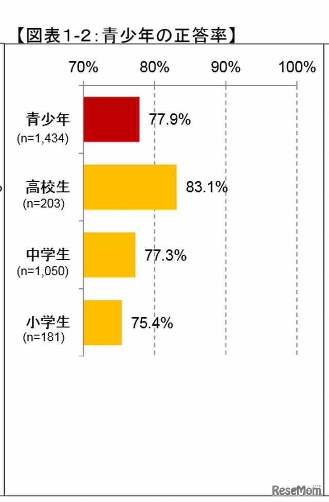 青少年の正答率