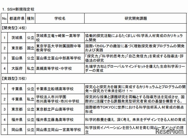 SSH研究開発課題（SSH新規指定校）