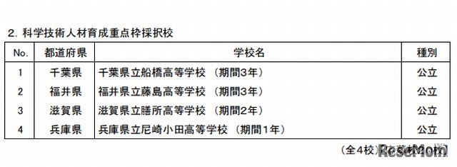 科学技術人材育成重点枠採択校