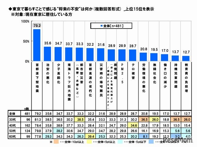 東京で暮らすことで感じる「将来の不安」