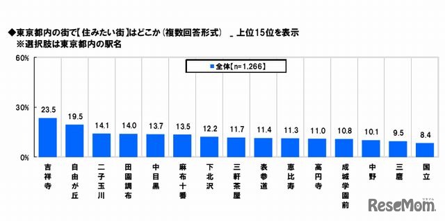 東京都内で住みたい街（上位15位）