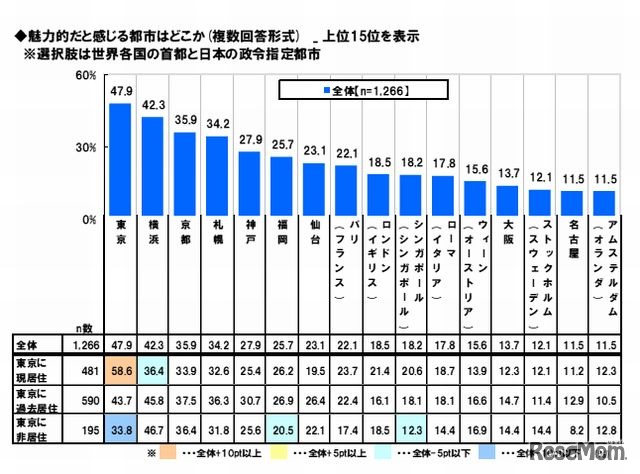 魅力的だと感じる都市（上位15位）