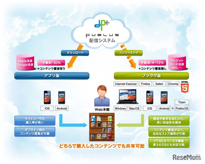 EPUB3対応電子書籍ソリューション「PUBLUS」
