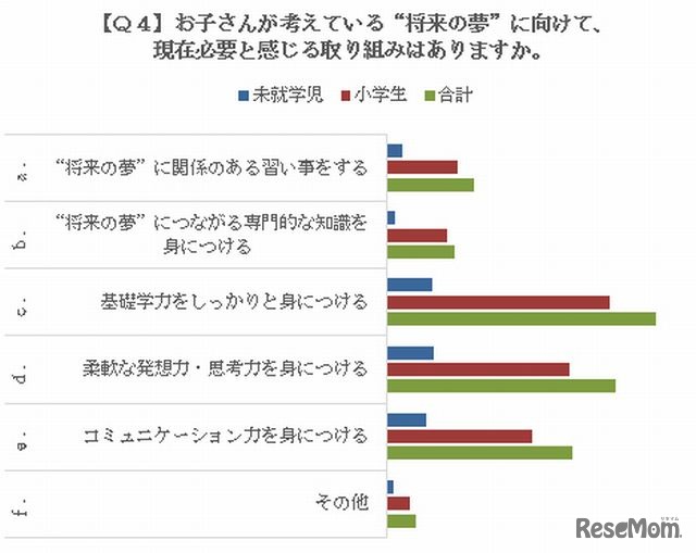 現在必要と考えている取組み
