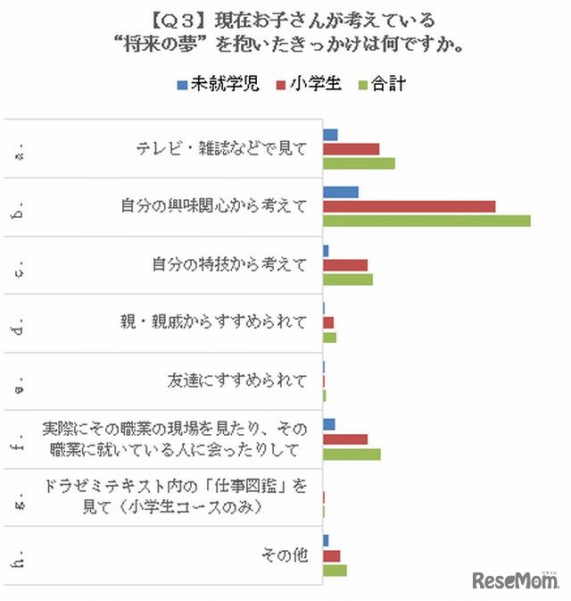 将来の夢を抱いたきっかけ