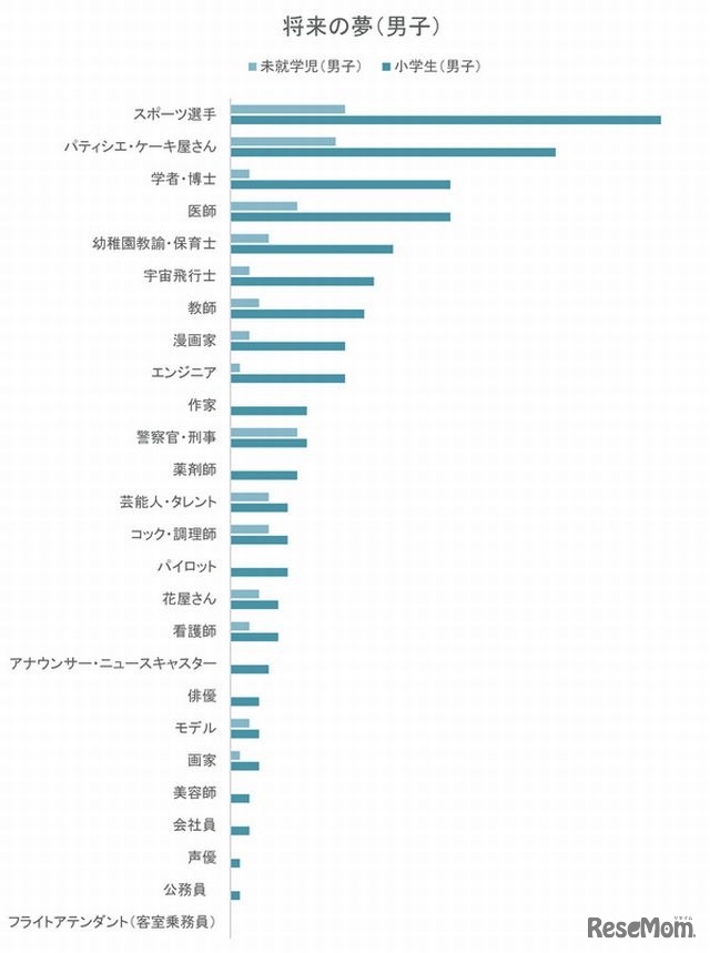 将来の夢（男子）