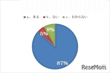 将来の夢があるか
