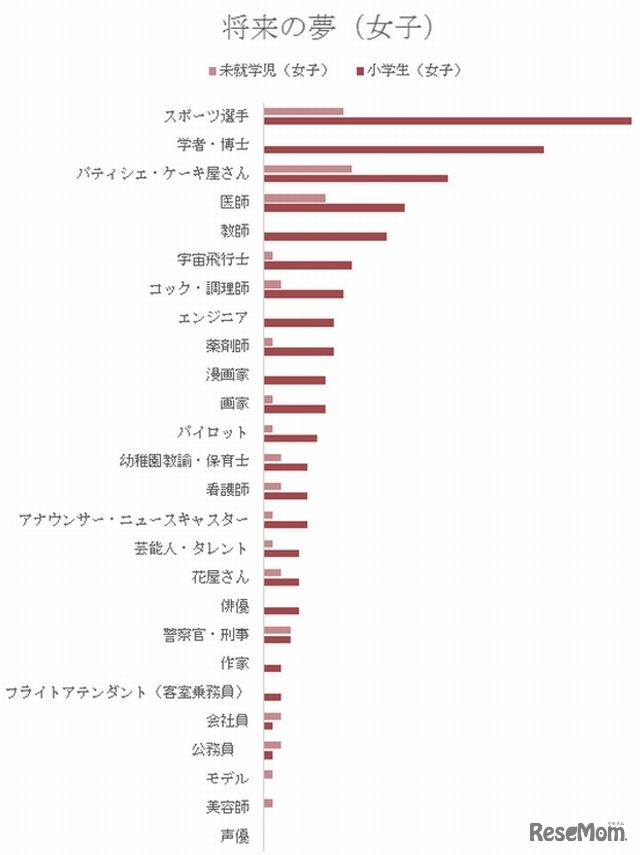将来の夢（女子）