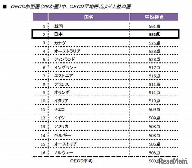 OECD加盟国の順位