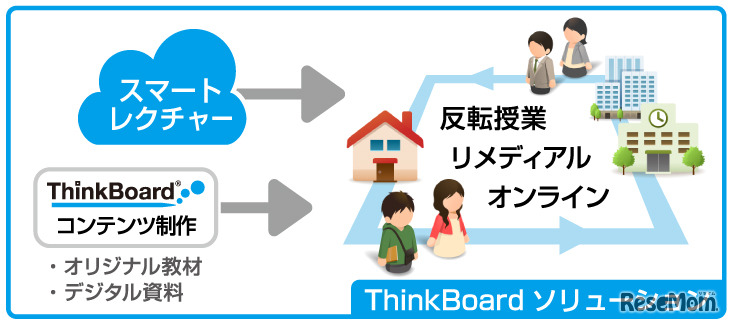 シンクボード ソリューション