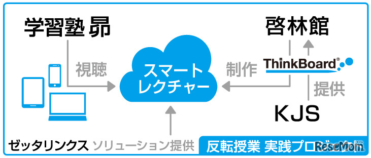 反転授業実践プロジェクト