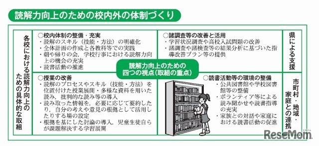 読解力向上のための校内外の体制づくり