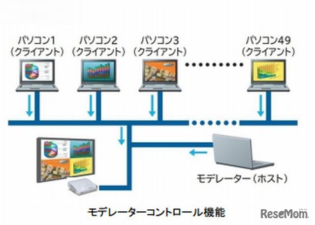 モデレーターコントロール機能