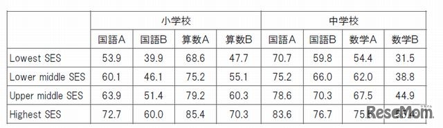 社会経済的背景と学力の関係