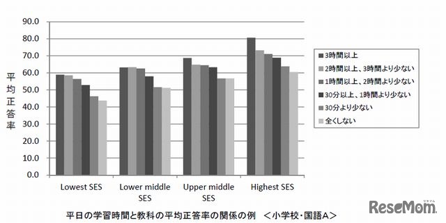 平日の学習時間と平均正答率の関係の例