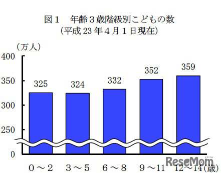 年齢3歳階級別こどもの数 （平成23 年4月1日現在）