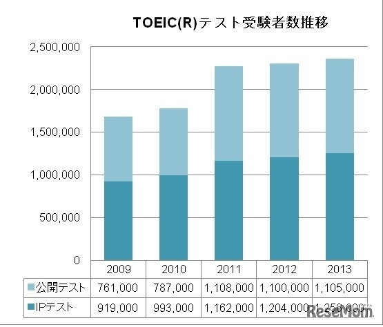 TOEICテスト・受験者数推移
