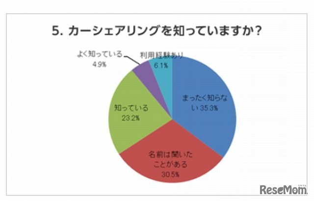 カーシェアリングを知っていますか
