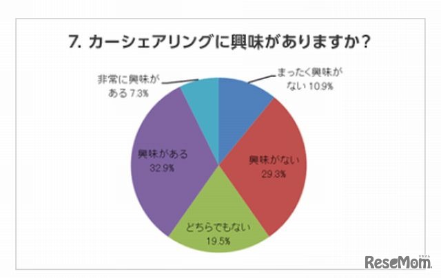 カーシェアリングに興味がありますか