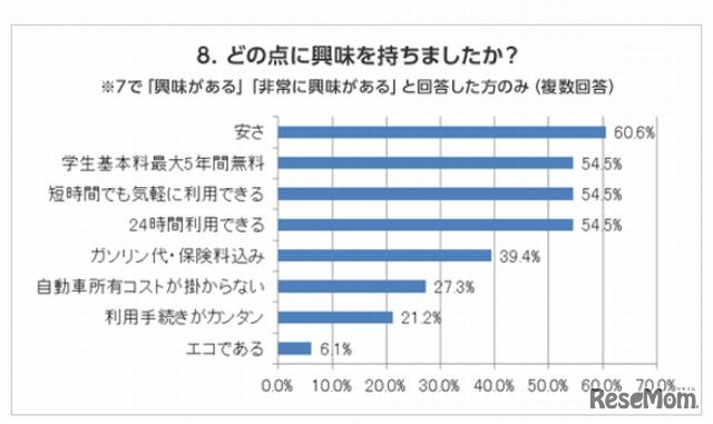 興味がある点
