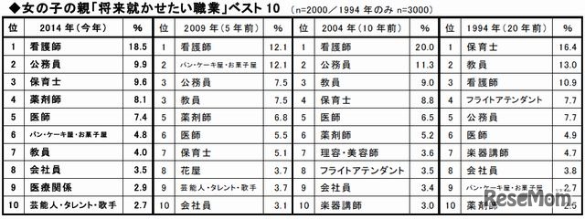 女の子の親「将来就かせたい職業」ベスト10