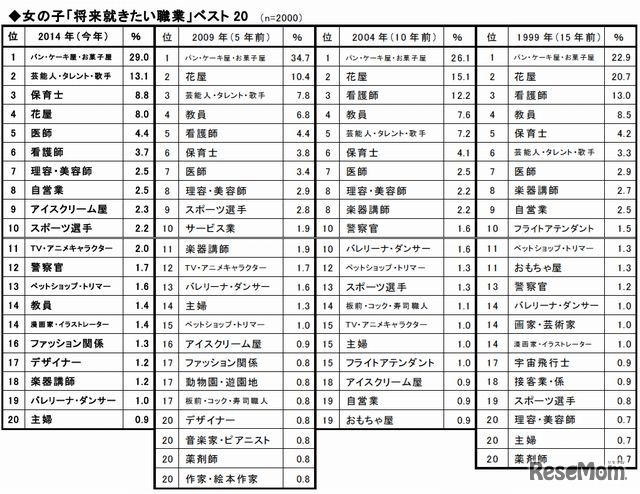 女の子「将来就きたい職業」ベスト20