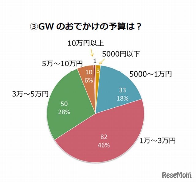 GWのおでかけ予算
