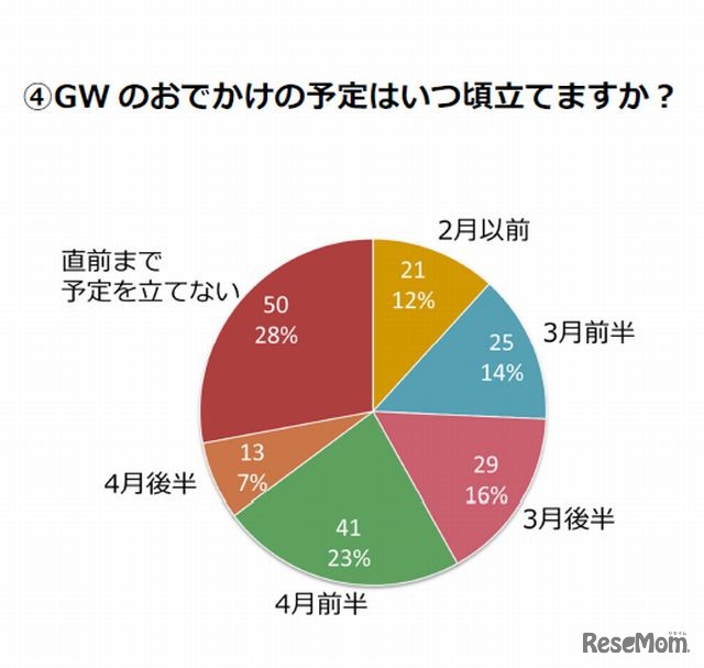GWの予定を立てる時期