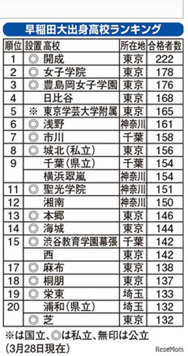 早稲田大学に強い高校ランキング