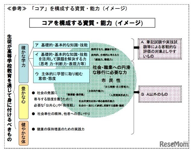 「コア」を構成する資質・能力（イメージ）