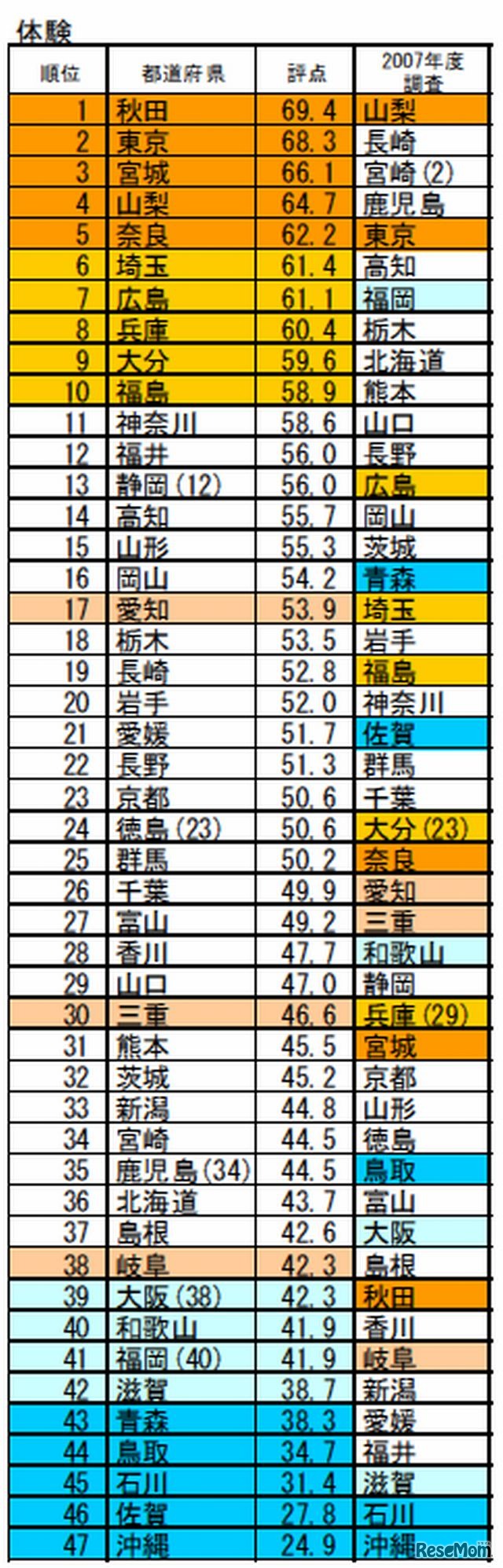 分野別ランキング（体験）