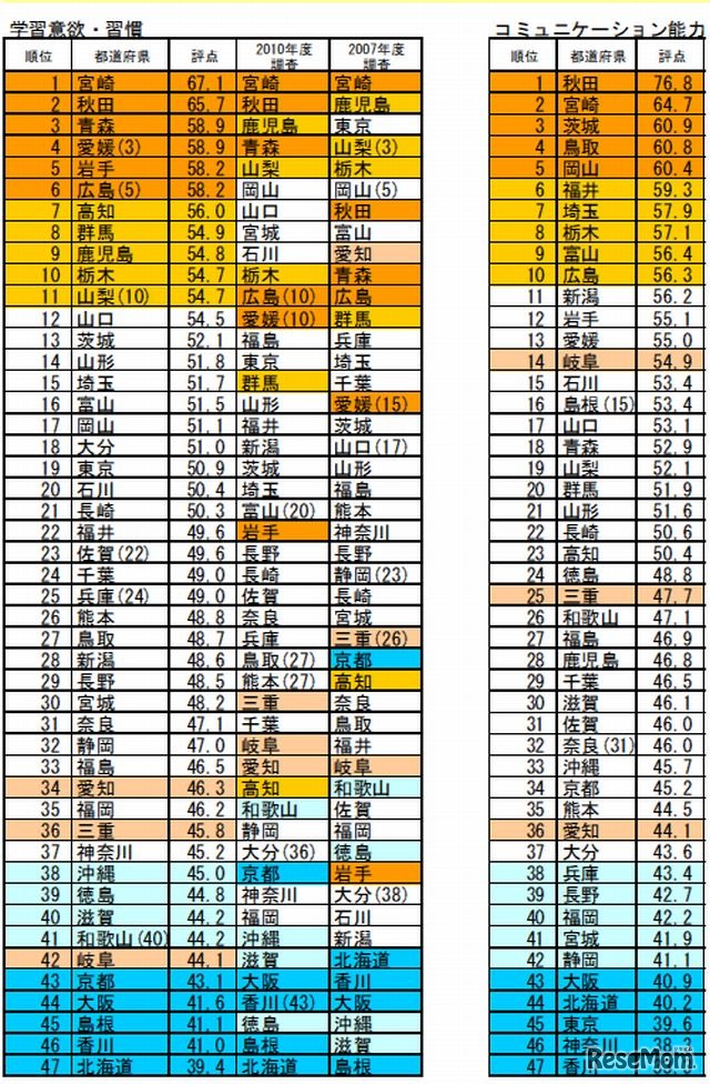 分野別ランキング（学習意欲・習慣、コミュニケーション能力）