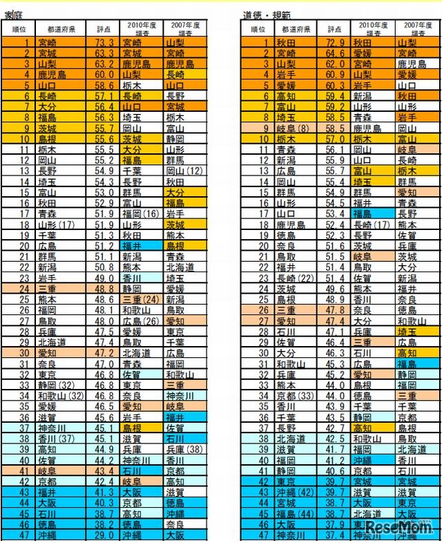 分野別ランキング（家庭、道徳・規範）