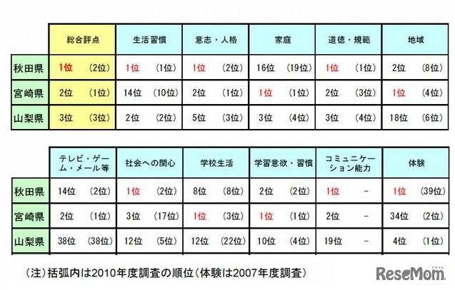 分野別ランキング（トップ3）