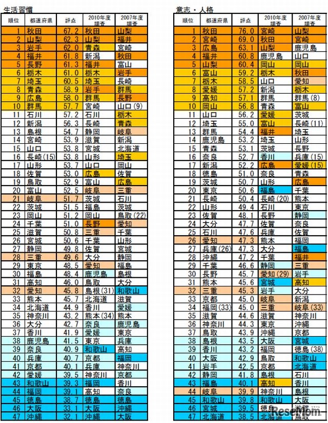 分野別ランキング（生活習慣、意志・人格）
