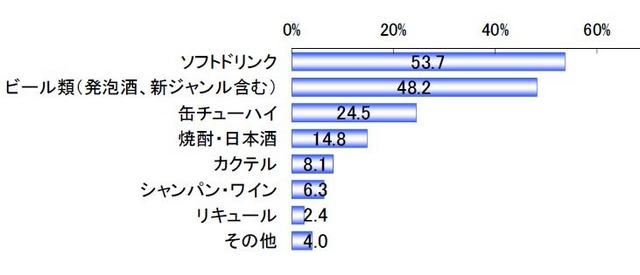 花見の席でよく飲むものについて