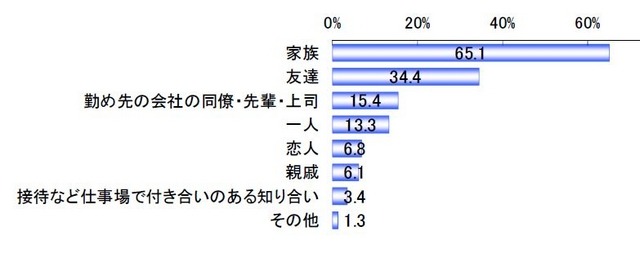 今年の花見は誰と一緒に行く予定か