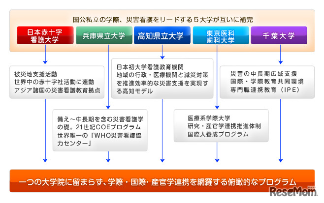 共同災害看護学専攻の仕組み