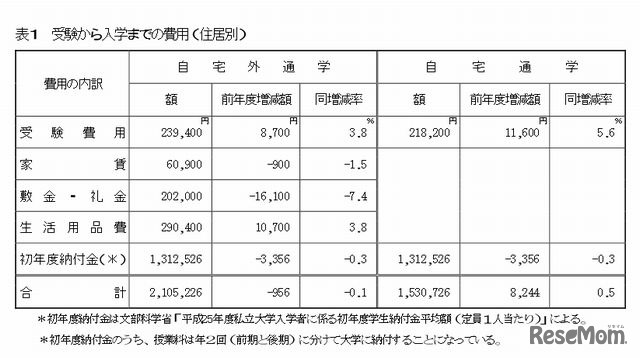 受験から入学までの費用（住居別）
