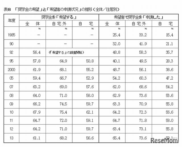 「奨学金の希望」と「希望者の申請状況」の推移（全体／住居別）