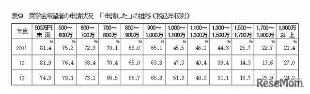 奨学金希望者の申請状況 「申請した」の推移（税込年収別）