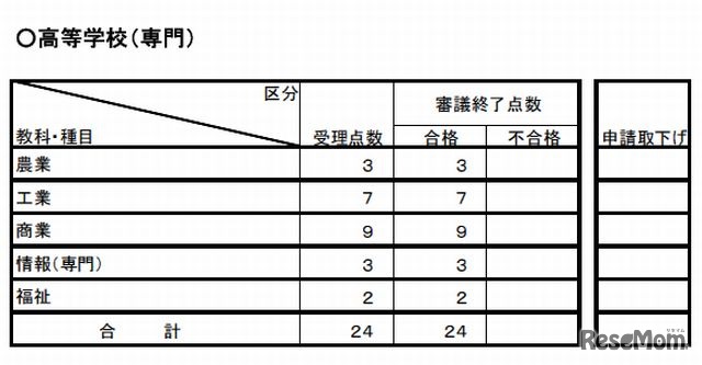 高校の専門教科の検定結果