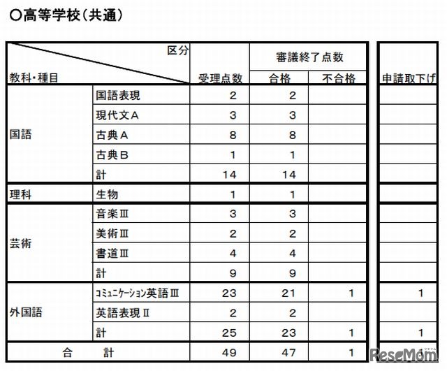 高校の共通教科の検定結果