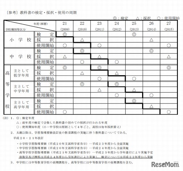 教科書の検定・採択・使用の周期