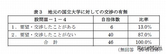 地元国立大にプログラム内容の要望・交渉の有無