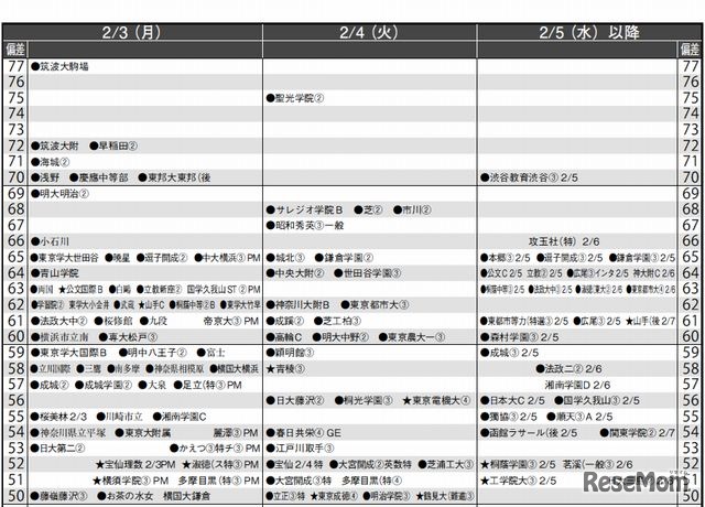2月3日以降（男子）