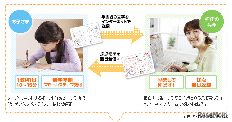 ワオスタディーの学習スタイル