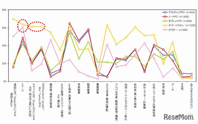 IT機器の使用用途